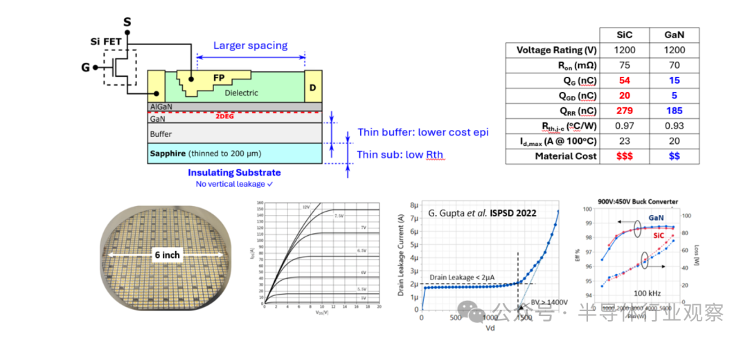 垂直氮化镓器件的<b class='flag-5'>最新进展</b>和可靠性挑战