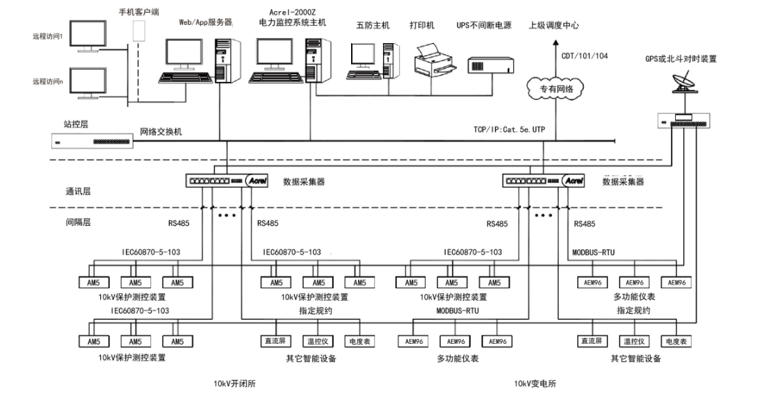 电力监控