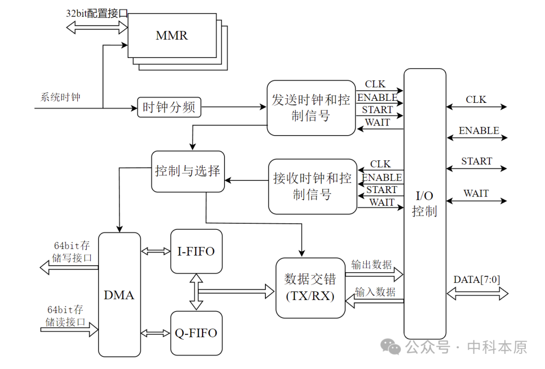 DSP通用并行端口uPP技术详解