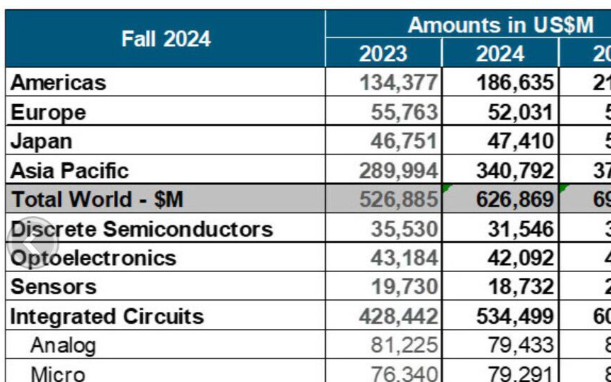 2024<b class='flag-5'>年半導(dǎo)體</b><b class='flag-5'>銷售</b>超6200<b class='flag-5'>億</b><b class='flag-5'>美元</b>，AI和存儲(chǔ)成增長密碼