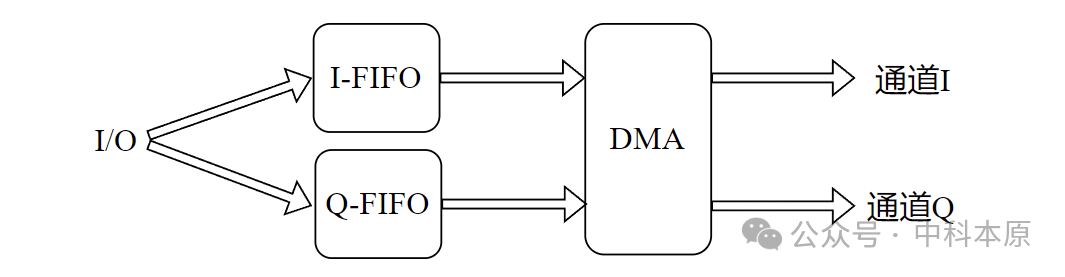 DSP通用并行端口uPP技术详解