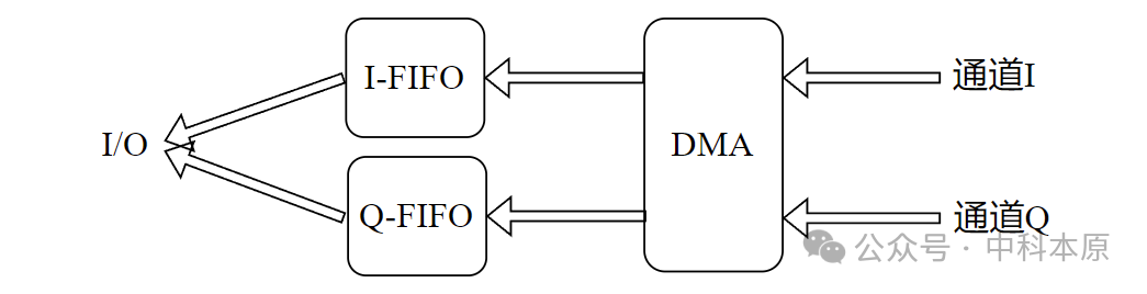 DSP通用并行端口uPP技术详解