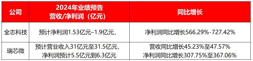 AI需求井喷！全志和瑞芯微2024年净利润猛涨