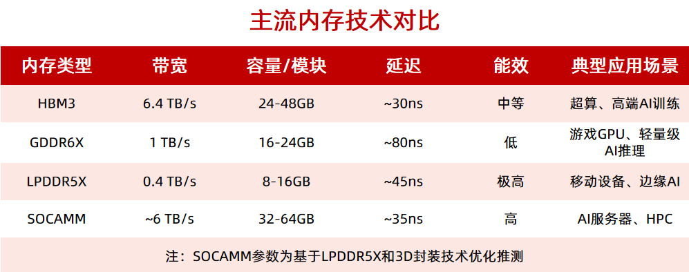 <b class='flag-5'>英偉</b><b class='flag-5'>達</b><b class='flag-5'>力推</b>SOCAMM內(nèi)存量產(chǎn)：可插拔、帶寬比肩HBM