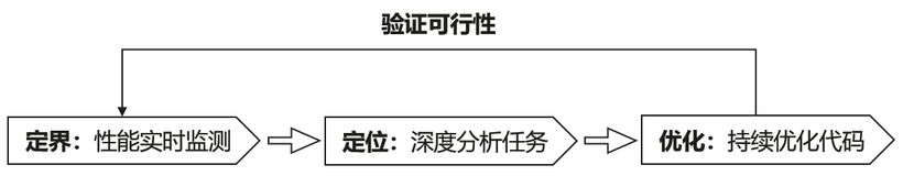 HarmonyOS NEXT 原生应用/元服务-DevEco Profiler性能优化过程-鸿蒙开发者社区