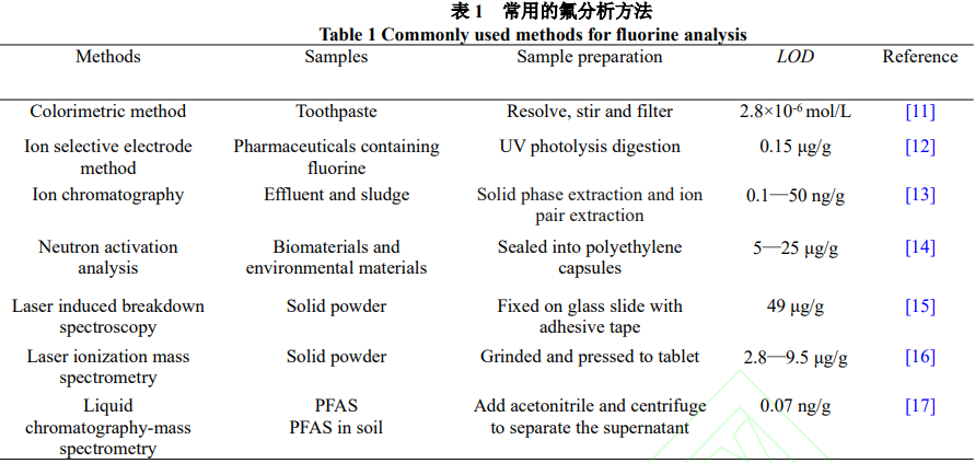 電感耦合等離子體質(zhì)譜(<b class='flag-5'>ICP-MS</b>)法<b class='flag-5'>測定</b>氟的應(yīng)用進(jìn)展