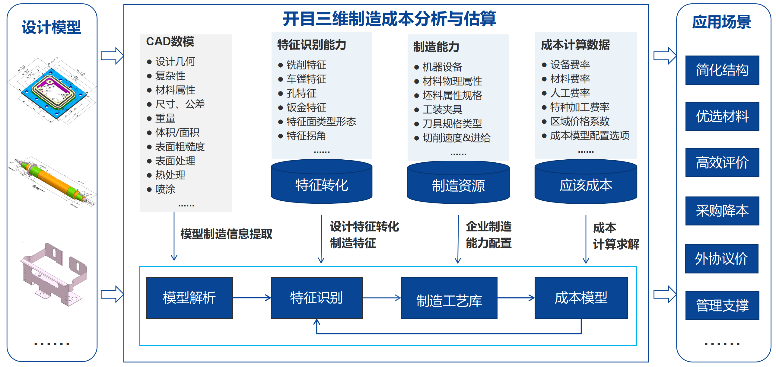 開目3DCAPP系列：三維制造成本分析與估算軟件3DDFC