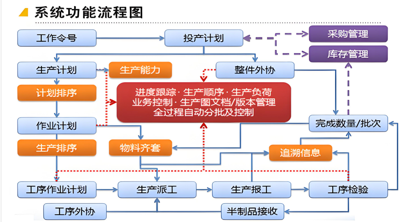 制造<b class='flag-5'>业</b>上了MES后，生产过程透明化，实时掌握生产动态