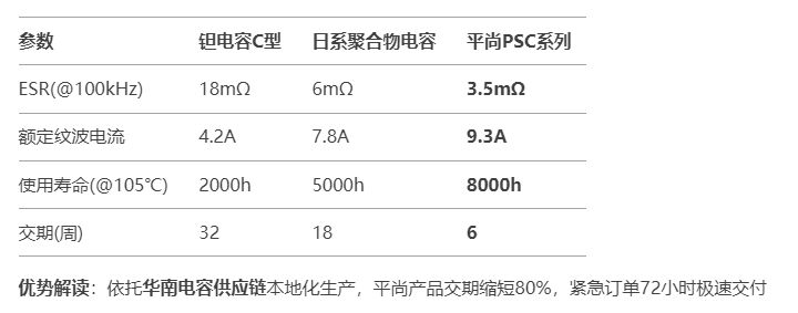 2025鉭電容替代方案：超低ESR聚合物電容在<b class='flag-5'>5G</b>基站的實(shí)測對比