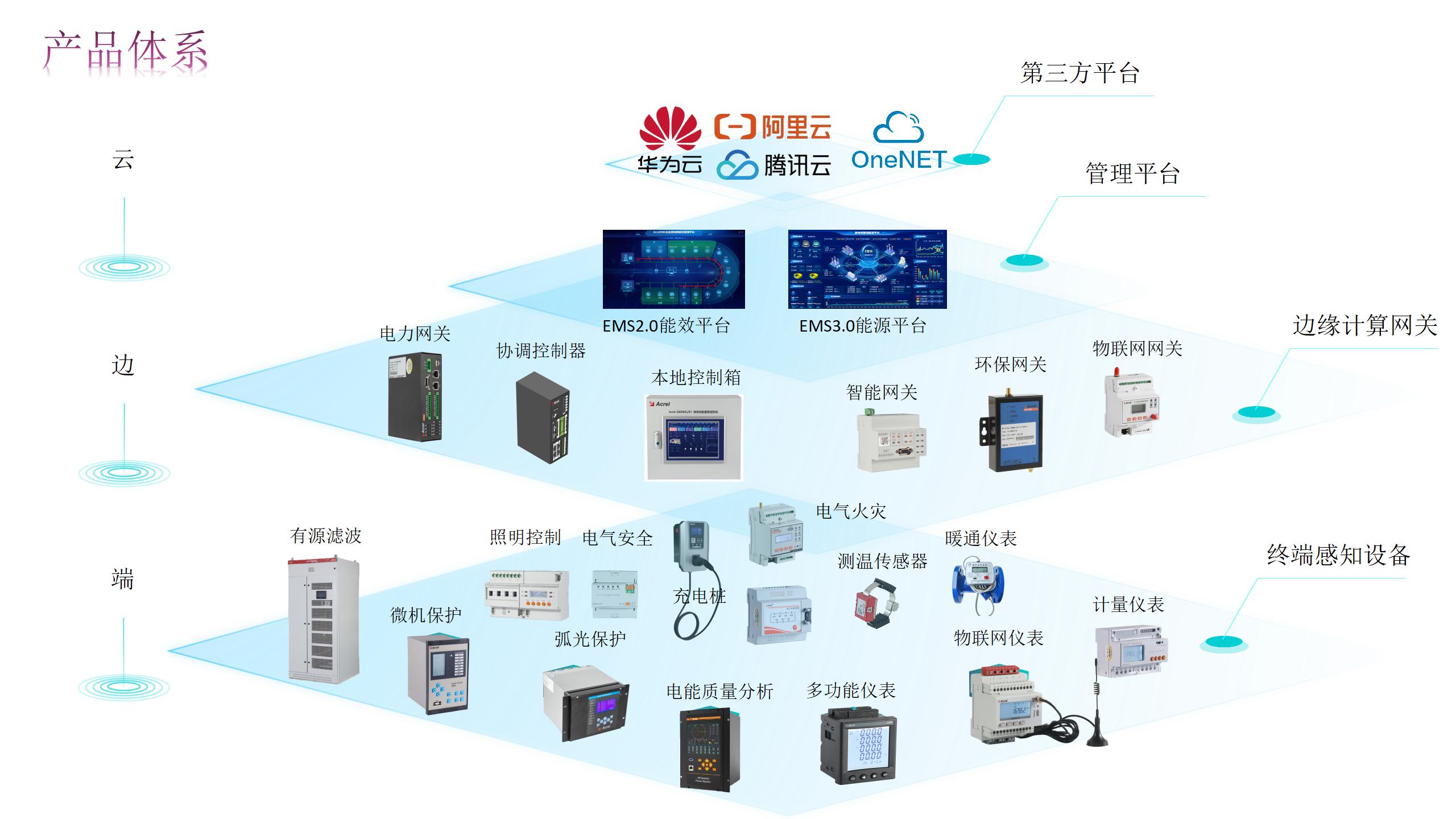 安科瑞能源物聯網平臺助力企業實現綠色低碳轉型