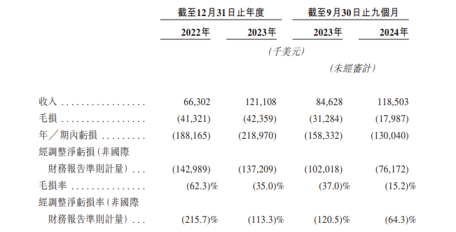 <b class='flag-5'>圖</b><b class='flag-5'>達</b>通港股IPO！蔚來撐腰，虧損超5億何時扭虧為盈