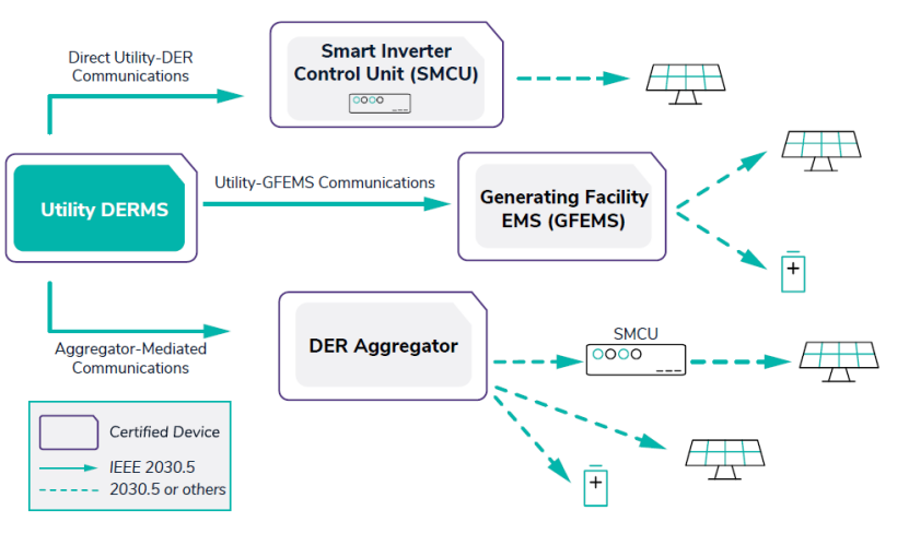 <b class='flag-5'>IEEE</b> 2030.5協議演進、應用、培訓