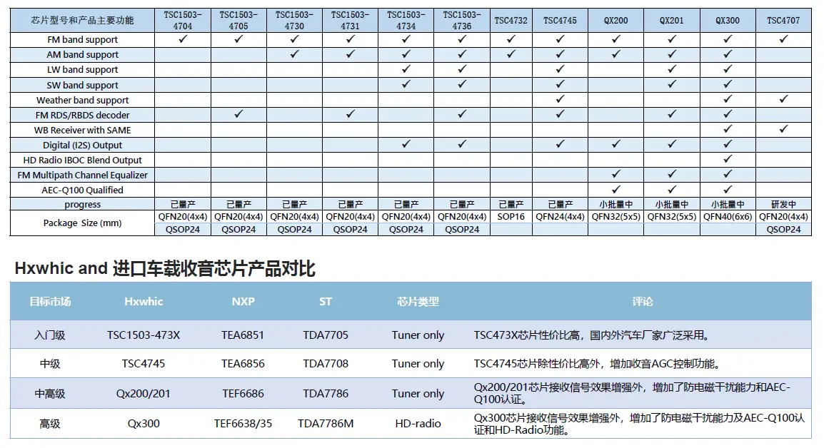 Qx201/QX300：國產收音芯片的破局者，讓&quot;中國芯&quot;聽見世界聲音，中國人支持“中國芯”