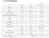 芯聯(lián)集成：營收達(dá)65億元<b class='flag-5'>同比增長</b>22.25%，2025年MEMS業(yè)務(wù)將顯著<b class='flag-5'>增長</b>