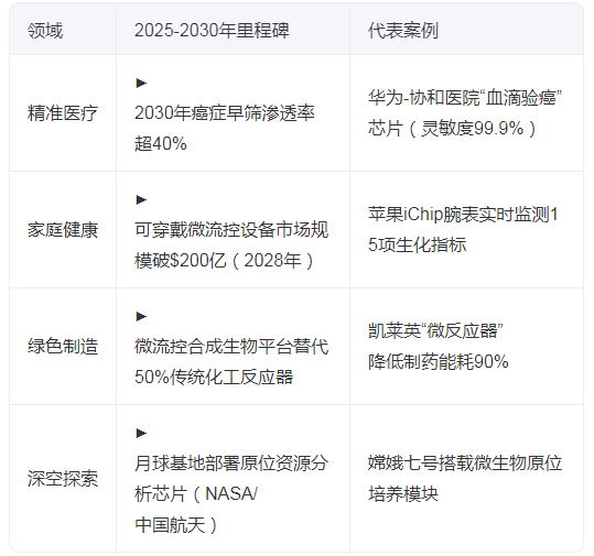 2025-2030年微流控行业发展趋势预测