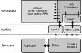 使用<b class='flag-5'>Linux</b> UIO框架實現<b class='flag-5'>ARM</b>和<b class='flag-5'>FPGA</b>的高效通信