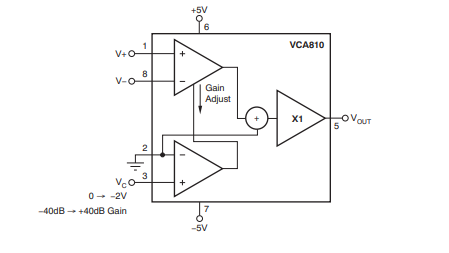 VCA810高增益可調范圍、寬帶壓控放大器應用筆記