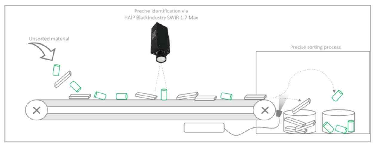 归类缤纷：如何轻松搭建一套<b class='flag-5'>用于</b><b class='flag-5'>塑料</b>分拣的高<b class='flag-5'>光谱</b>检测系统？