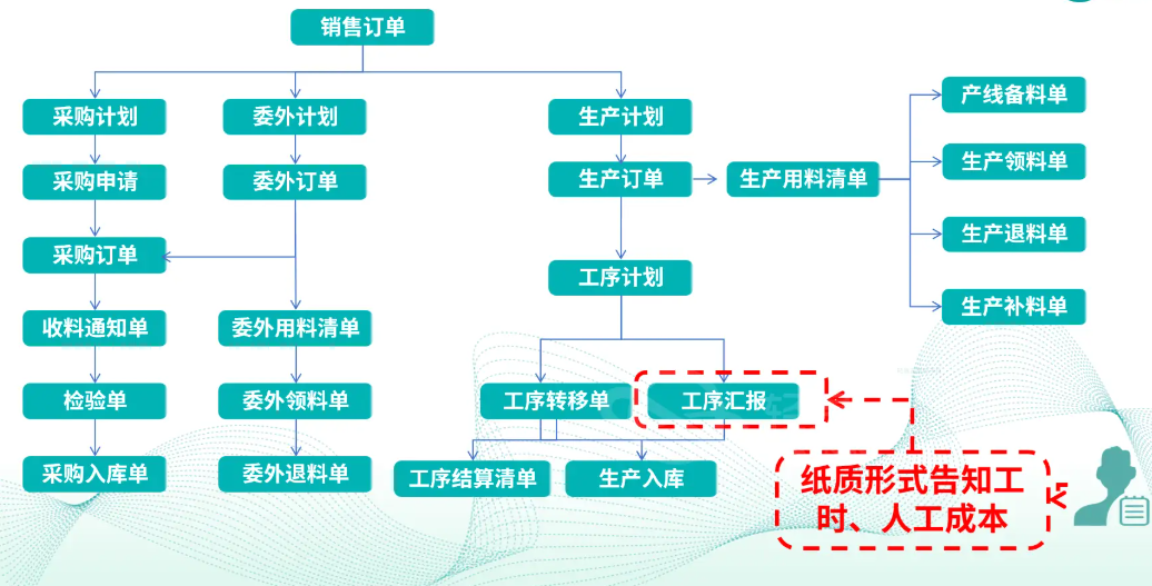 <b class='flag-5'>MES</b>系统打通采购、<b class='flag-5'>生产</b>、库存全流程