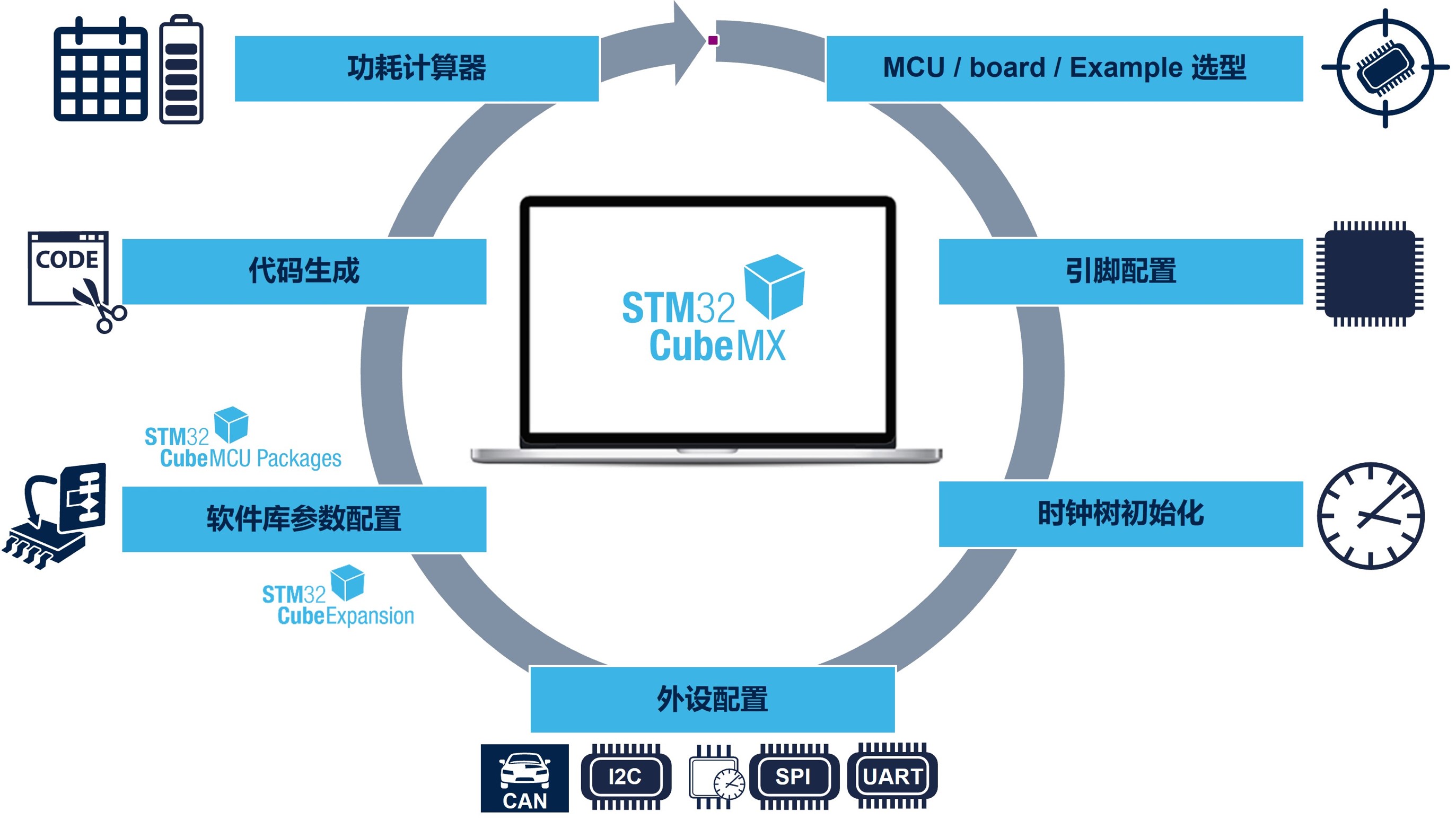 工程師<b class='flag-5'>開發(fā)</b>利器：<b class='flag-5'>STM32</b>CubeMX 與 eDesignSuite 的協(xié)同<b class='flag-5'>開發(fā)</b>