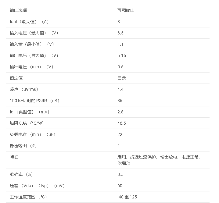 數(shù)據(jù)手冊(cè)#<b class='flag-5'>TPS7A53</b>B 具有0.5V 低VREF的<b class='flag-5'>3A</b>、1.1V、低 VIN、低噪聲、高精度<b class='flag-5'>超低壓</b><b class='flag-5'>差</b><b class='flag-5'>穩(wěn)壓器</b>