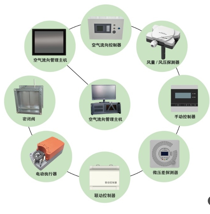 电动压差动态调节阀-空气流向管理系统