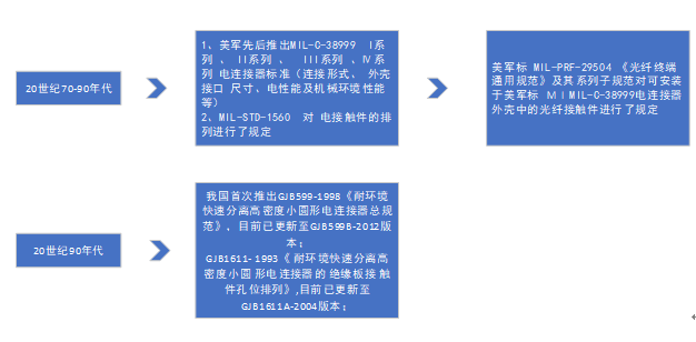 J599光纤<b class='flag-5'>连接器</b><b class='flag-5'>概述</b>与发展历程