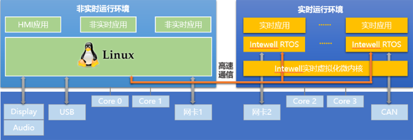 鸿道Intewell操作系统的Linux实时拓展方案