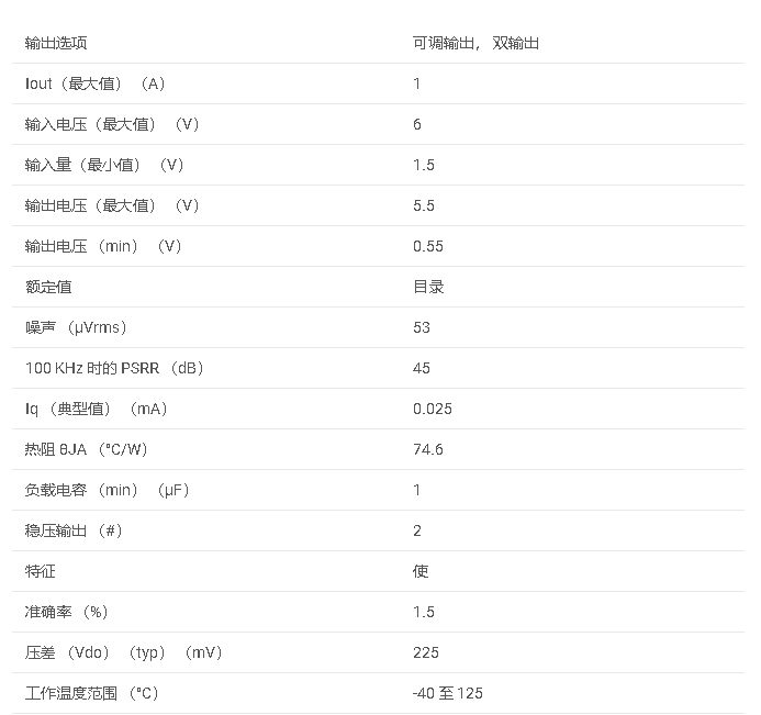 TLV752 1A、低 IQ、高 PSRR、可調(diào)、雙通道低壓差 （LDO） 穩(wěn)壓器數(shù)據(jù)手冊(cè)