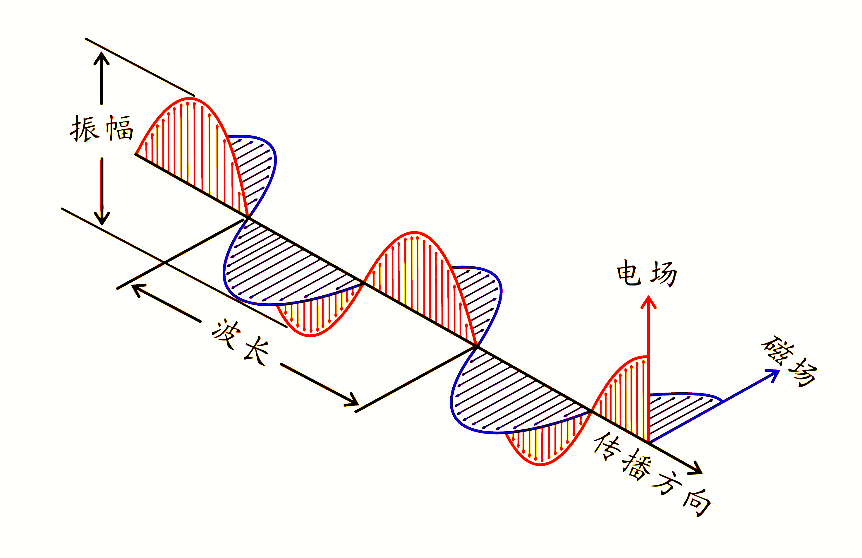 <b class='flag-5'>无线通信</b>的基本概念
