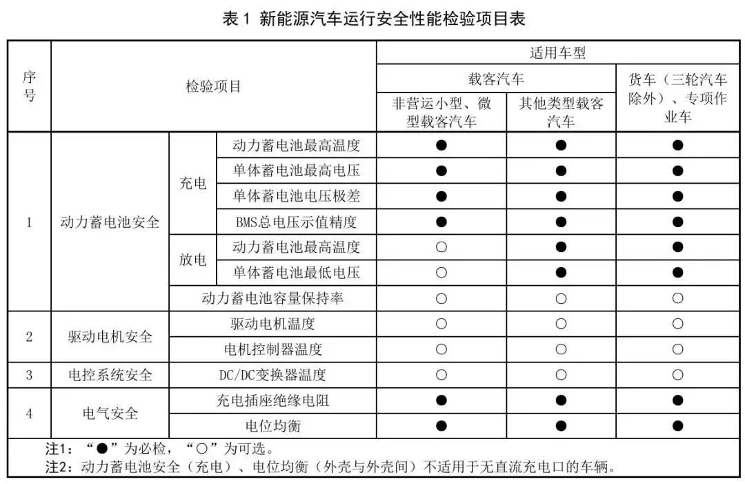 3月1日起汽车年检大变：<b class='flag-5'>燃油车</b>、新能源车各有新章