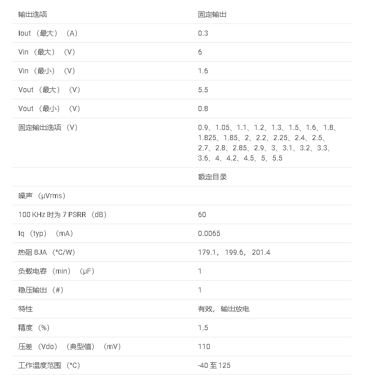 TPS7A20 具有高 PSRR 的 300mA 超低噪声、低 IQ 低压差 （LDO） 线性稳压器数据手册