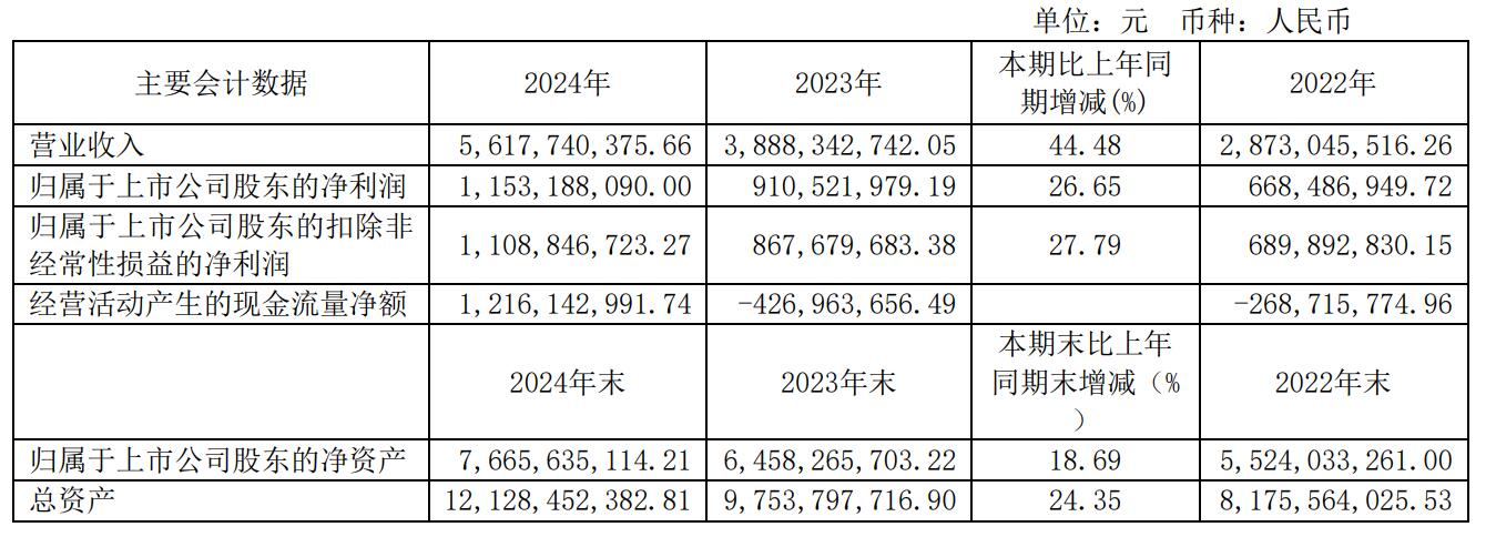 營收增四成！大陸市場需求旺，盛美上海2024年財報兩大看點