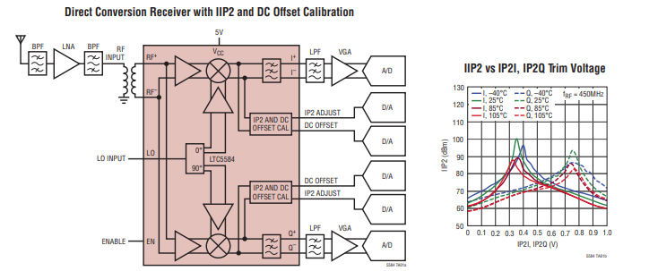 LTC5584具IIP<b class='flag-5'>2</b>和DC偏移控制功能的<b class='flag-5'>30MHz</b>至1.4GHz I/Q解调器技术手册