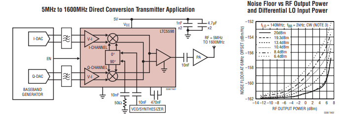 LTC5598 5MHz至1600MHz高线性度直接正交调制器技术手册