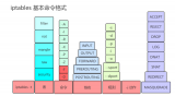 Linux软件防火墙iptables详解