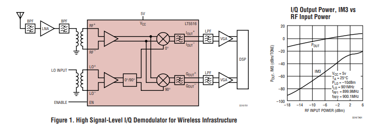 LT5516 800MHz至1.5GHz直接轉(zhuǎn)換<b class='flag-5'>正交</b><b class='flag-5'>解調(diào)器</b>技術(shù)手冊(cè)