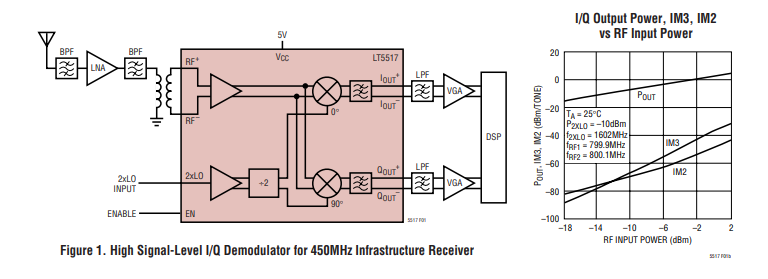 LT5517 40MHz至900MHz<b class='flag-5'>正交</b><b class='flag-5'>解調(diào)器</b>技術(shù)手冊(cè)