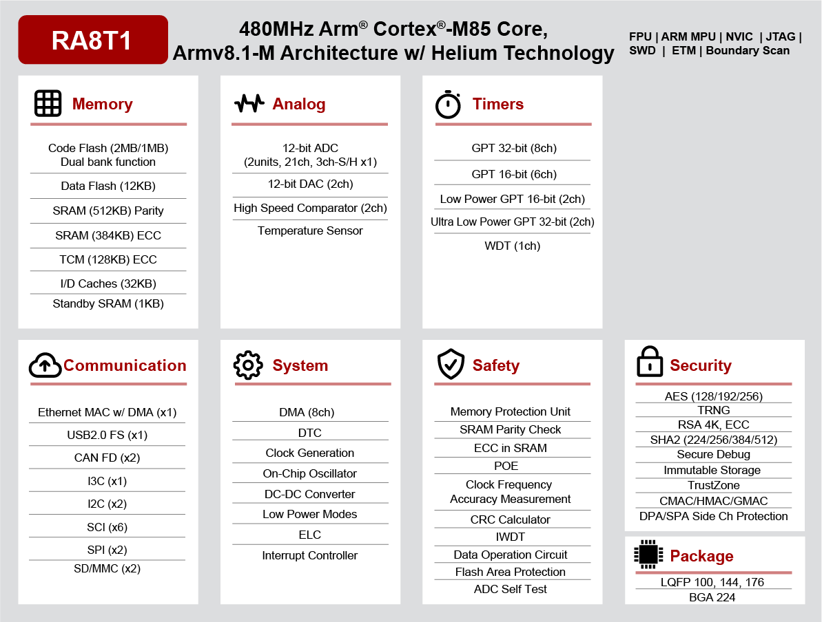 AI MCU# <b class='flag-5'>瑞</b><b class='flag-5'>薩</b><b class='flag-5'>RA8T1</b>搭載 Helium 和 TrustZone 的<b class='flag-5'>電機</b><b class='flag-5'>控制</b>MCU 詳細介紹