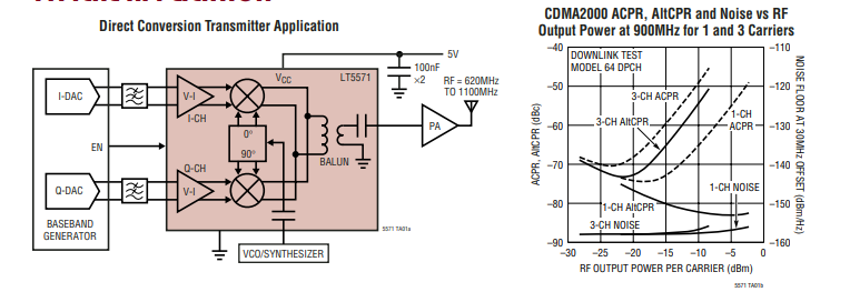 LT5571 620MHz-1100MHz高线性度直接正交调制器技术手册