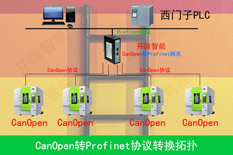 Canopen转Profinet，铸造机床升级利器！