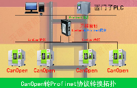 Canopen转Profinet，铸造机床升级利器！