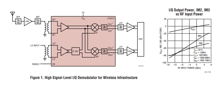 LT5515 1.5GHz至2.5GHz直接轉(zhuǎn)換<b class='flag-5'>正交</b><b class='flag-5'>解調(diào)器</b>技術(shù)手冊(cè)