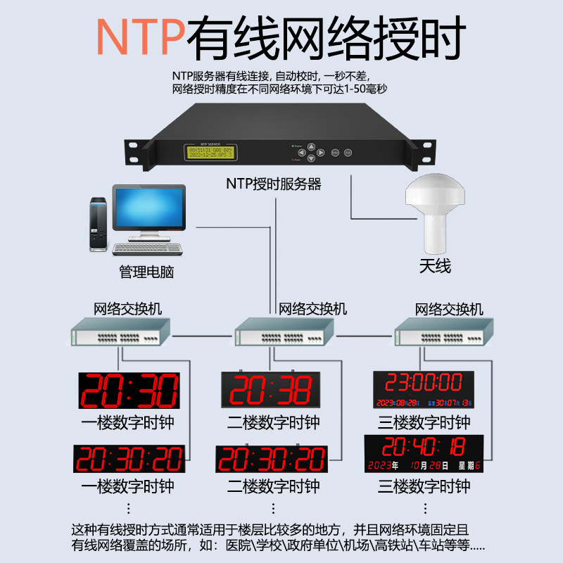 京准电钟：通过北斗卫星授时，时间同步系统工作原理是什么？