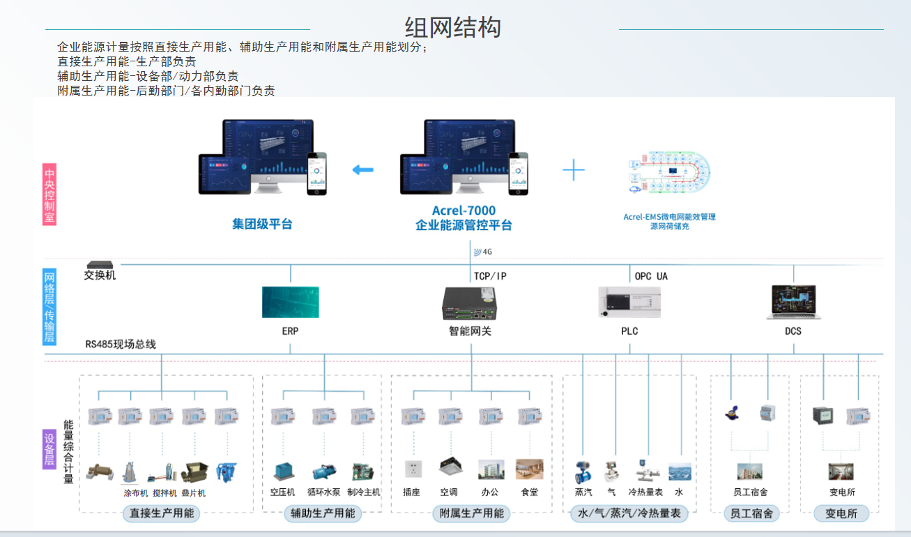 電子廠<b class='flag-5'>空調</b>能耗大戶  安科瑞能源管控平臺給出智能答案 ——精準控<b class='flag-5'>溫</b>省電30%，<b class='flag-5'>空調</b>系統也能“會思考”