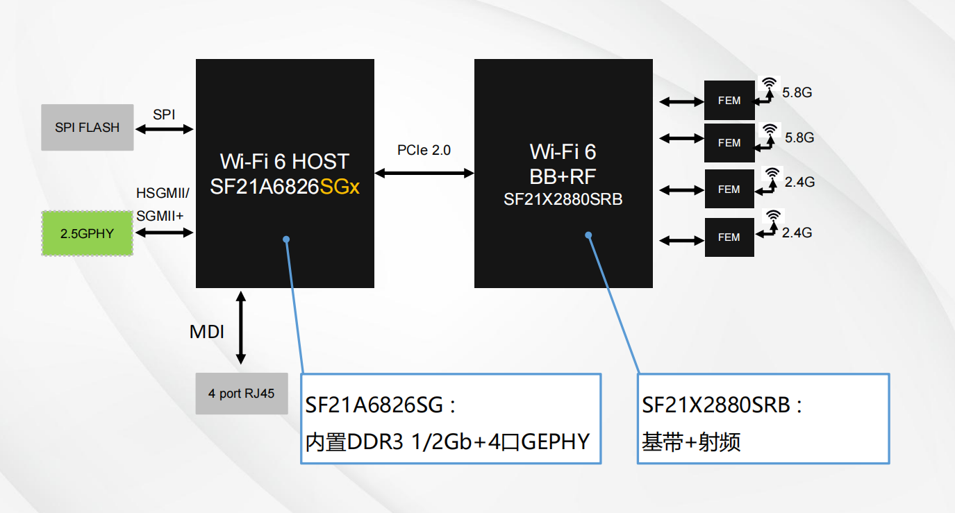 矽昌國產(chǎn)WIFI6 AX3000路由方案