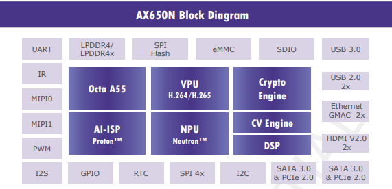 AI SoC # 愛芯元智<b class='flag-5'>AX650N</b>詳細(xì)介紹：原生支持Transformer架構(gòu)<b class='flag-5'>模型</b> 適用<b class='flag-5'>部署</b>DeepSeek R1