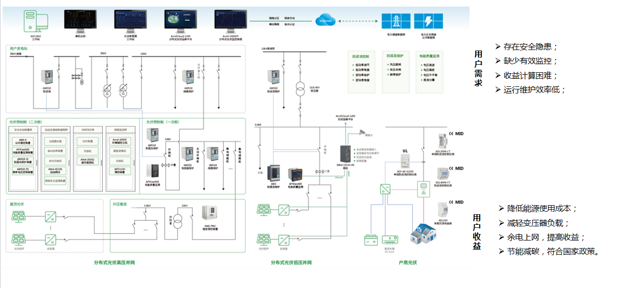 光伏發(fā)電自發(fā)自用余電不上網(wǎng)模式下如何防逆流