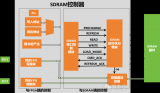 SDRAM控制器的设计——Sdram_Control.v代码解析（异步FIFO读写模块、读写SDRAM过程）