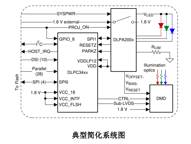 DLPC3433/38 適用于DLP3010 （0.3 720p） DMD的 DLP? 顯示控制器數據手冊